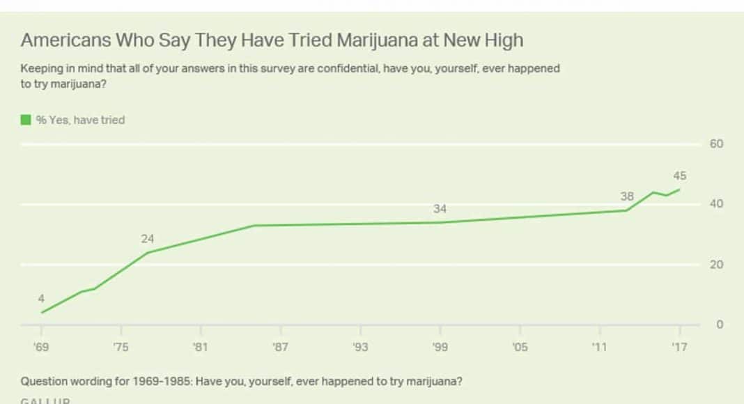 Tried Marijuana